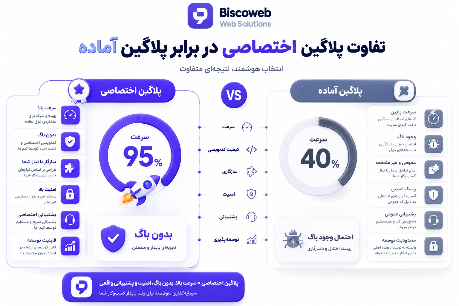 تفاوت پلاگین اختصاصی در برابر پلاگین آماده | بیسکووب